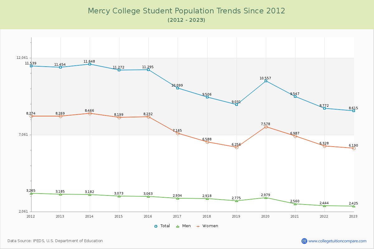 Mercy College Enrollment Trends Chart