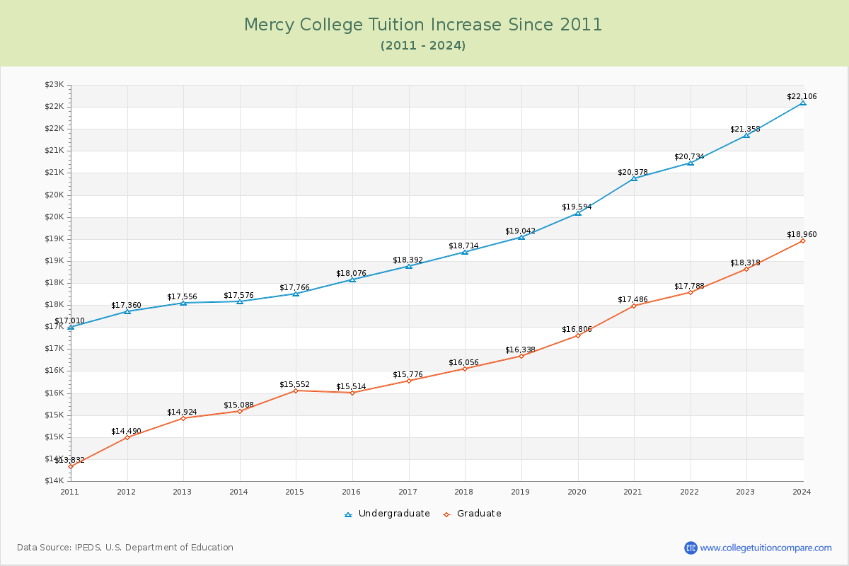 Mercy College Tuition & Fees Changes Chart