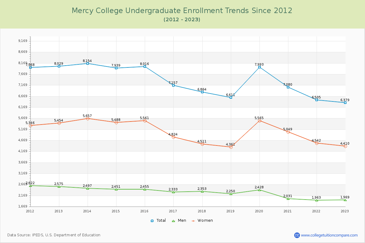 Mercy College Undergraduate Enrollment Trends Chart