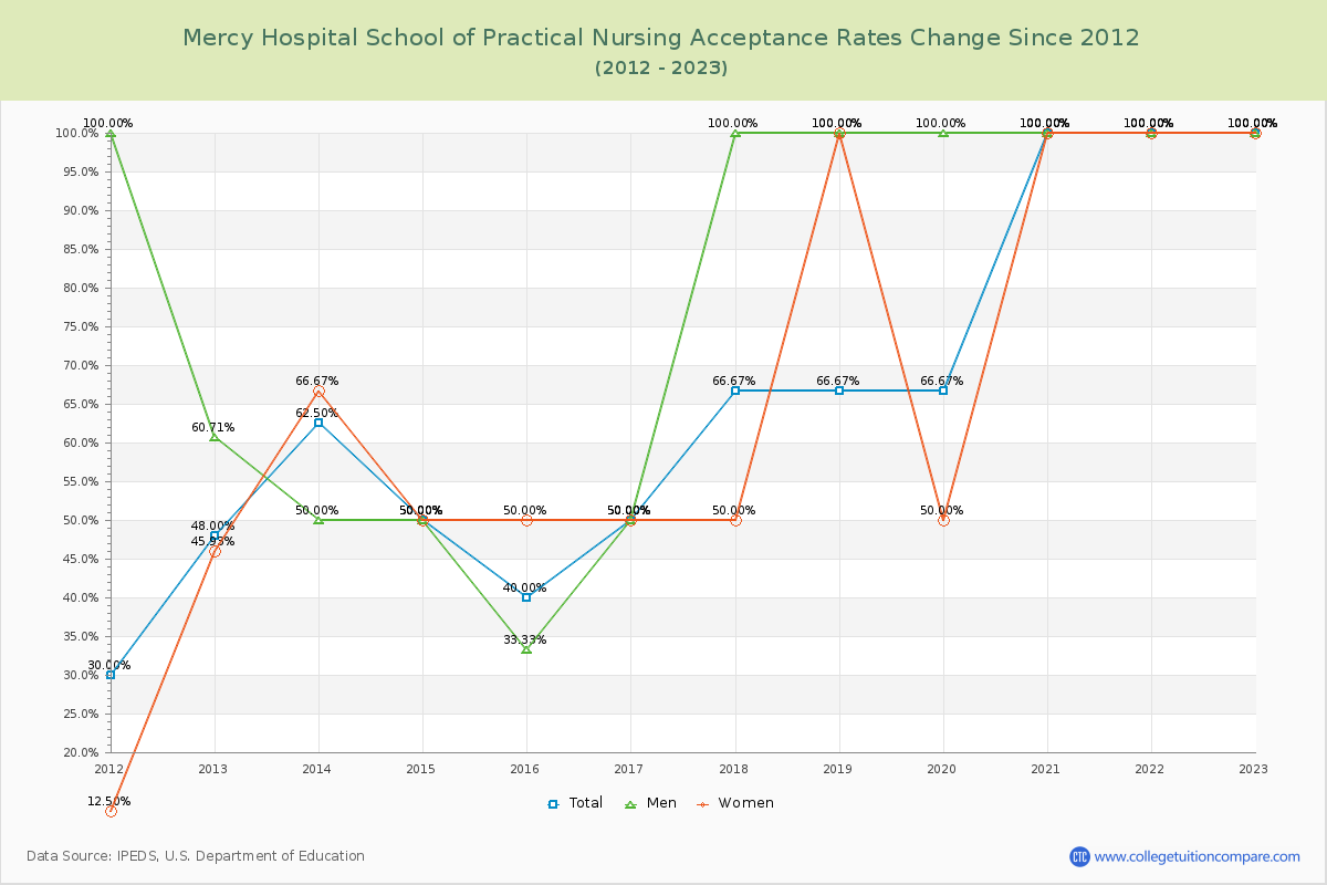 Mercy Hospital School of Practical Nursing Acceptance Rate Changes Chart