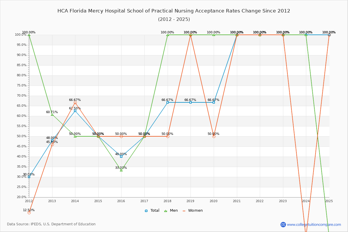 HCA Florida Mercy Hospital School of Practical Nursing Acceptance Rate Trends Over Time - Historical Admission Rate Data Visualization Chart