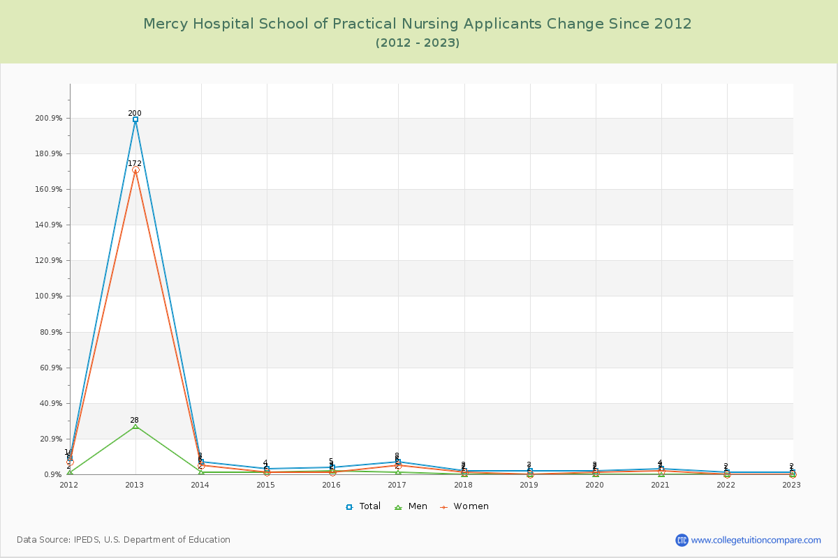 Mercy Hospital School of Practical Nursing Number of Applicants Changes Chart