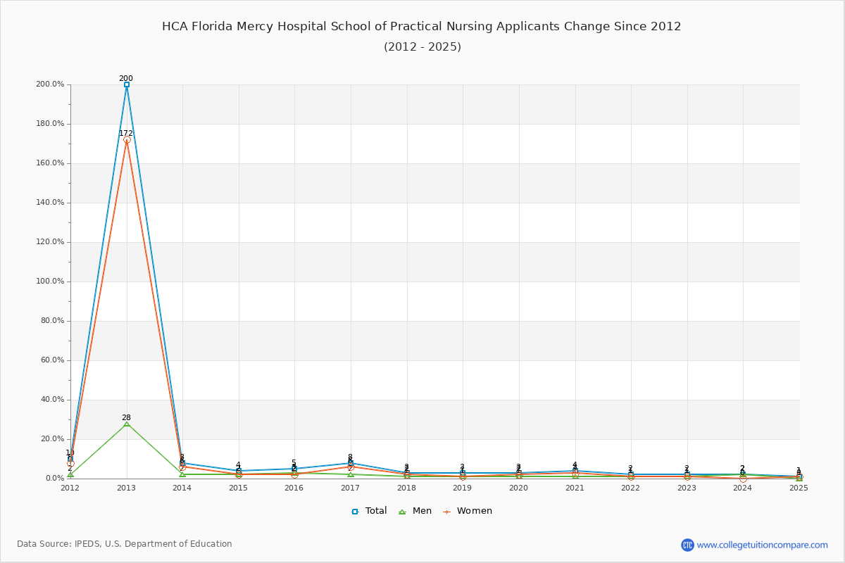 HCA Florida Mercy Hospital School of Practical Nursing - 10 Year Applicants, Admissions, and Enrollment Trends Chart
