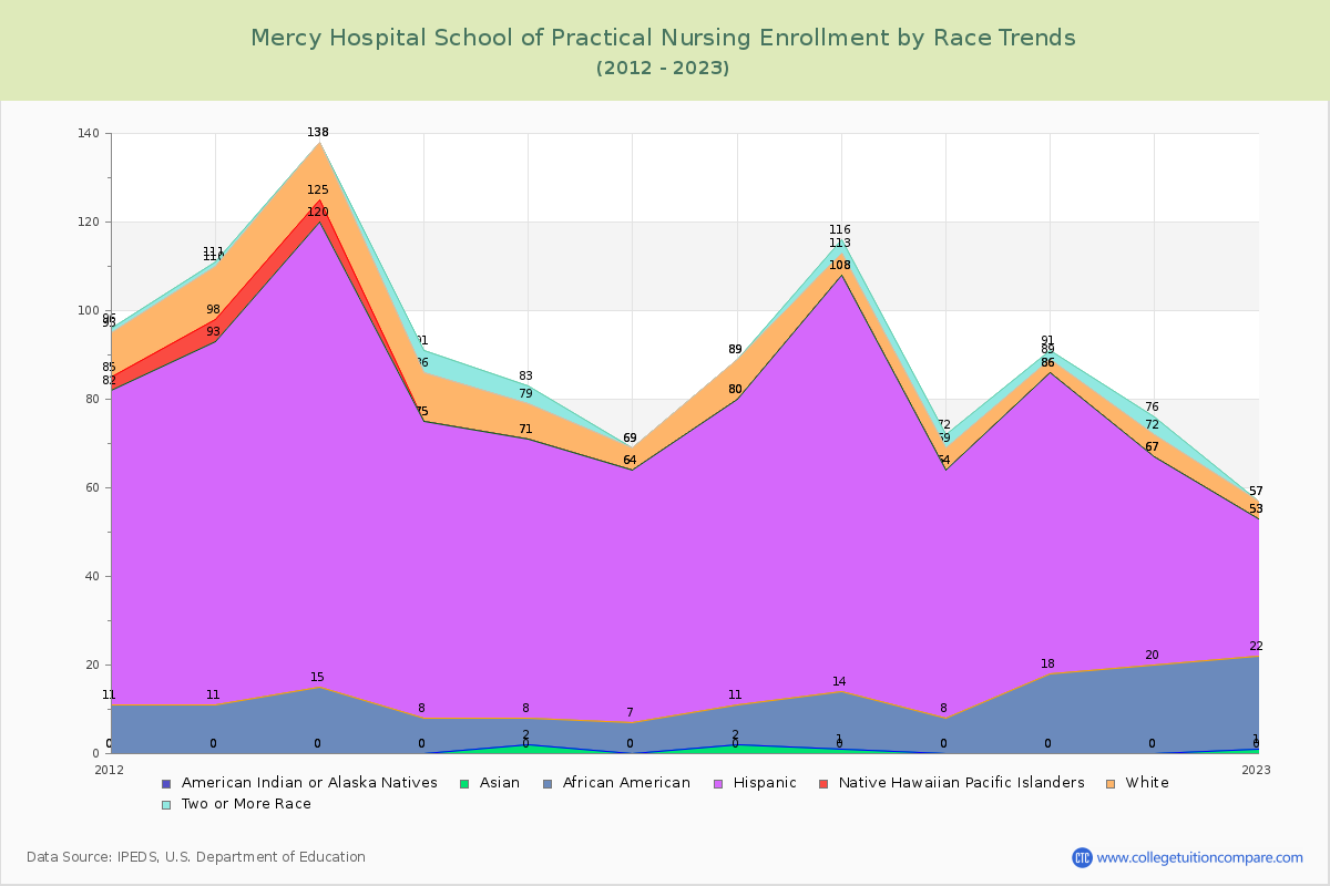 Mercy Hospital School of Practical Nursing Enrollment by Race Trends Chart