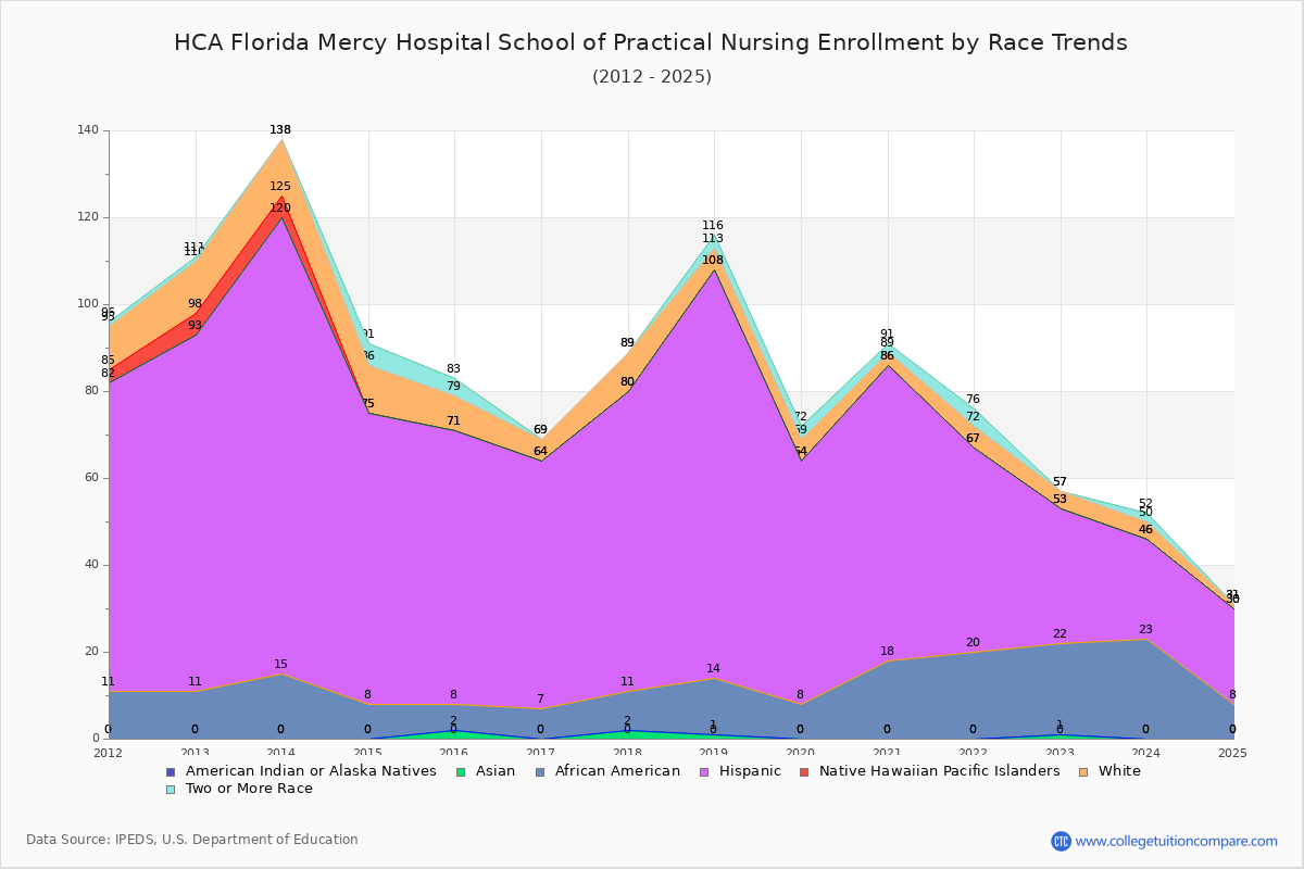 HCA Florida Mercy Hospital School of Practical Nursing Enrollment by Race Trends Chart