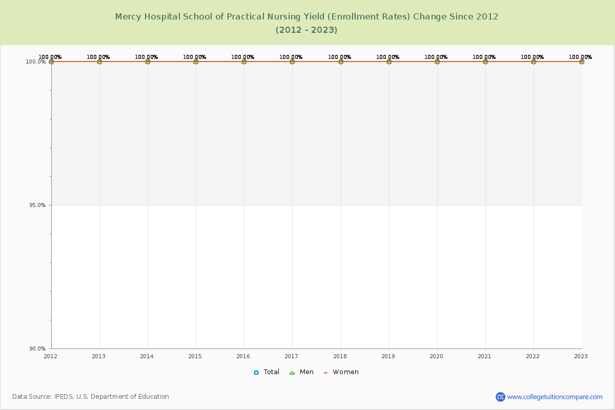 Mercy Hospital School of Practical Nursing Yield (Enrollment Rate) Changes Chart