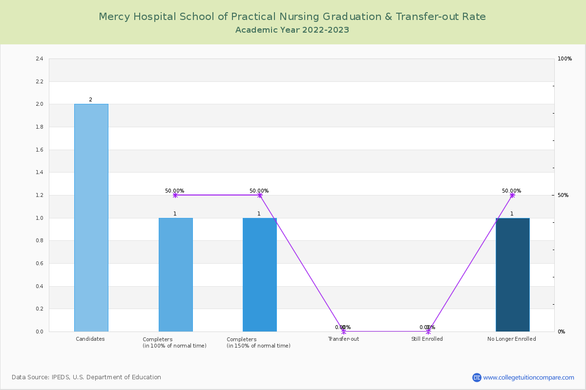 Mercy Hospital School of Practical Nursing graduate rate