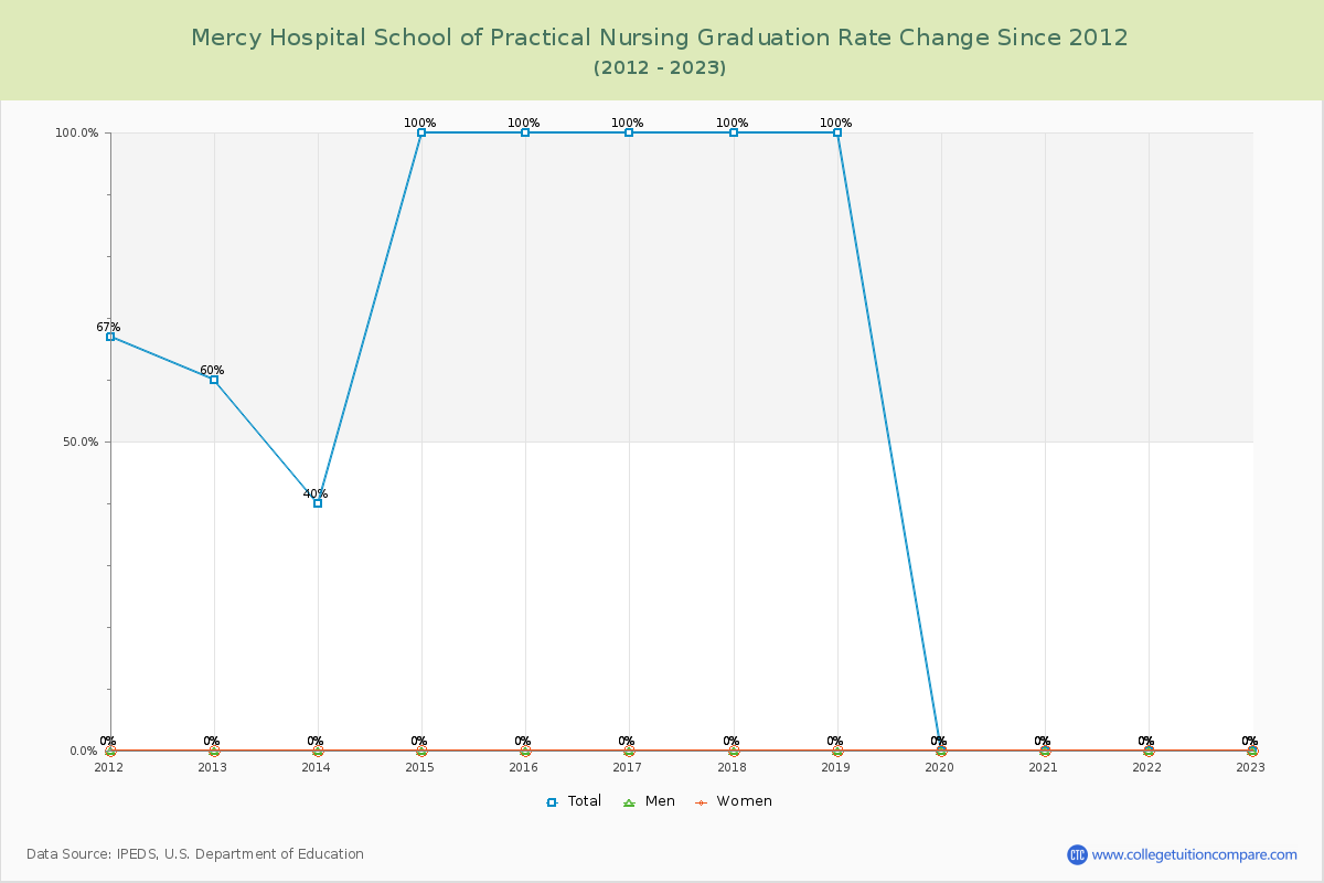 Mercy Hospital School of Practical Nursing Graduation Rate Changes Chart