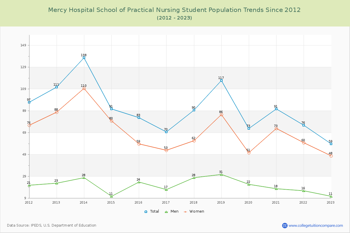 Mercy Hospital School of Practical Nursing Enrollment Trends Chart