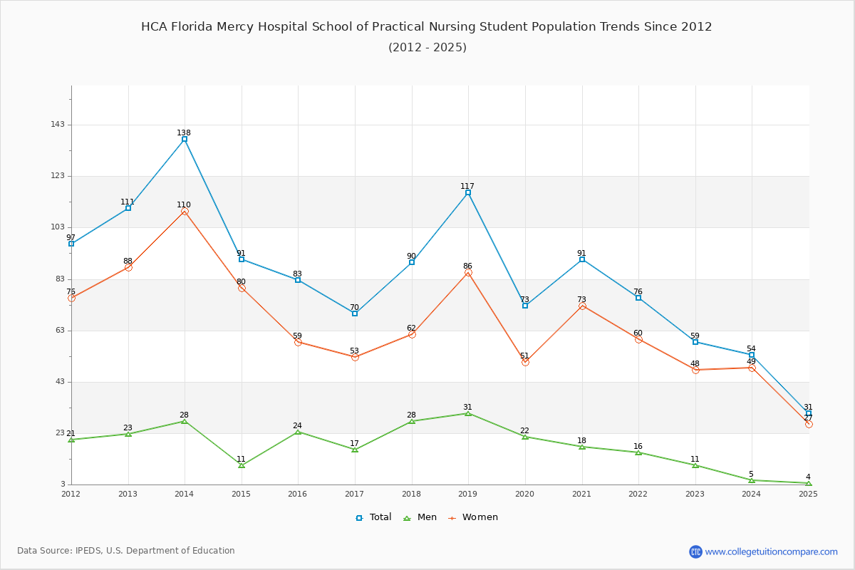 HCA Florida Mercy Hospital School of Practical Nursing Enrollment Trends Chart