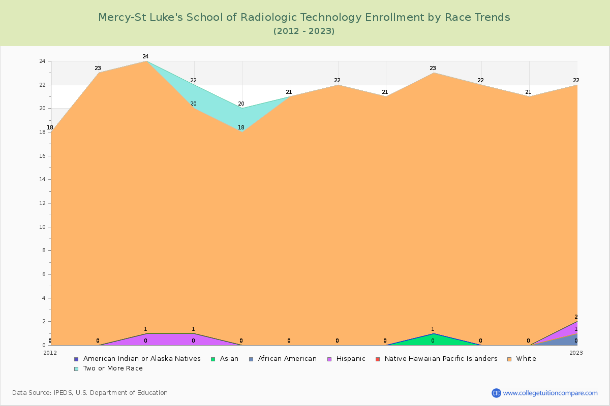 Mercy-St Luke's School of Radiologic Technology Enrollment by Race Trends Chart