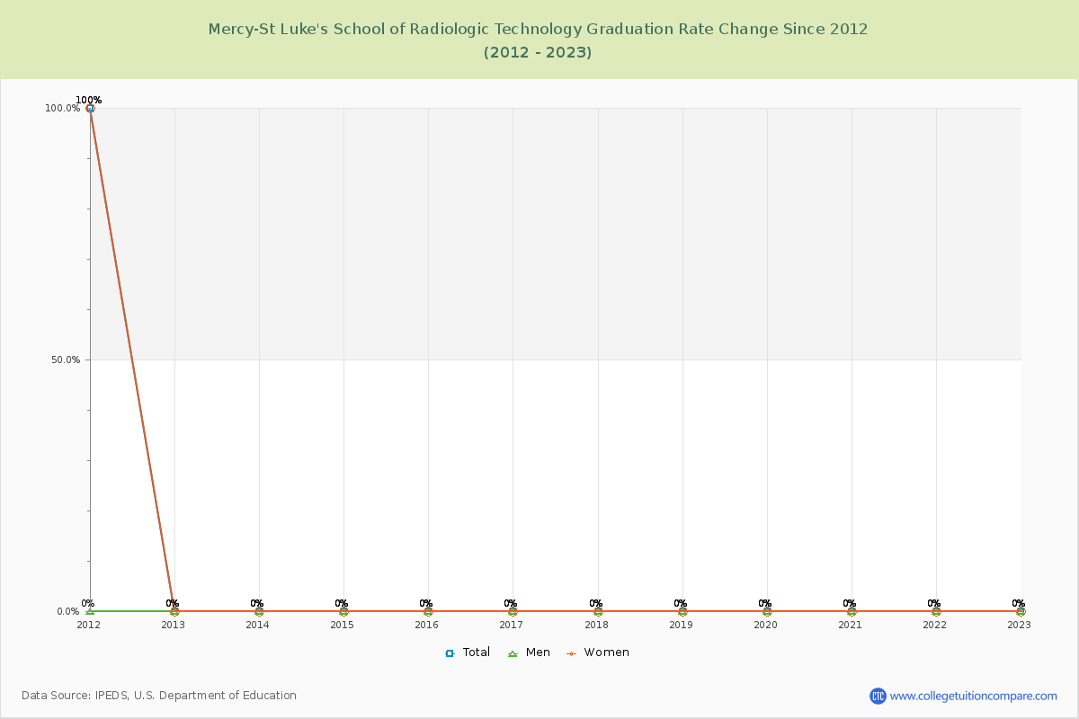 Mercy-St Luke's School of Radiologic Technology Graduation Rate Changes Chart