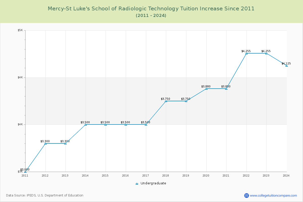 Mercy-St Luke's School of Radiologic Technology Tuition & Fees Changes Chart