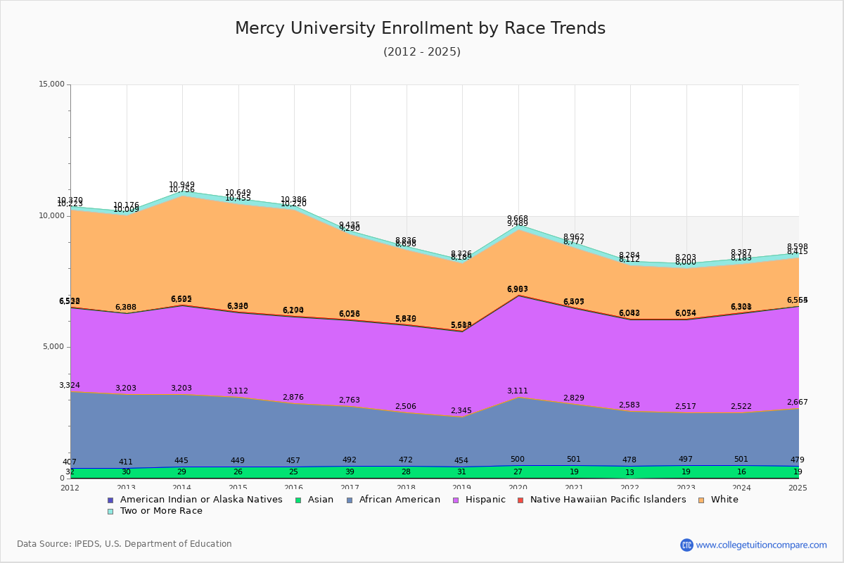 Mercy University Enrollment by Race Trends Chart