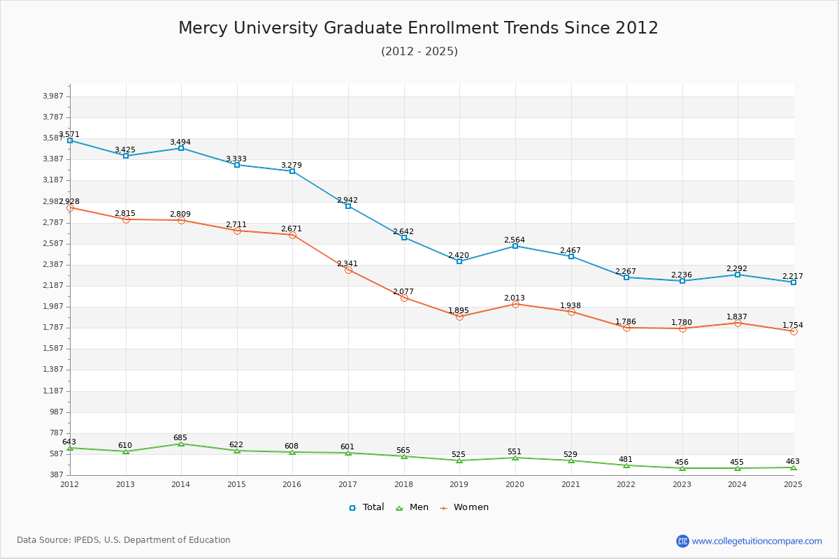 Mercy University Graduate Enrollment Trends Chart