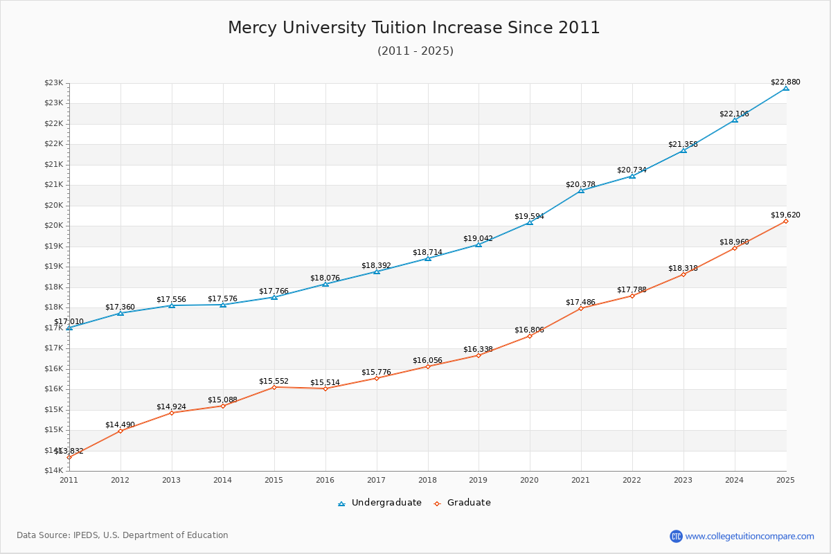 Mercy University Tuition & Fees Changes Chart