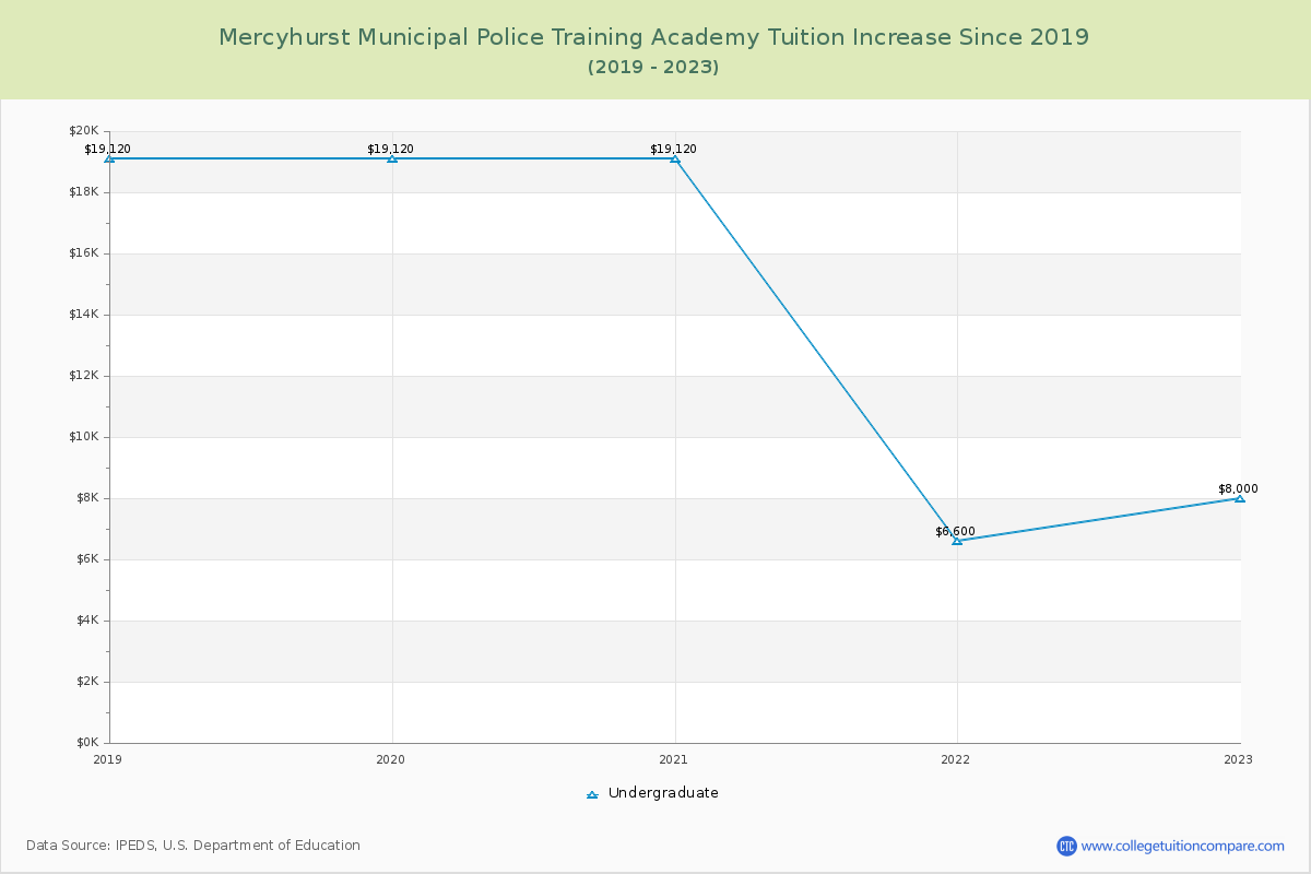 Mercyhurst Municipal Police Training Academy Tuition & Fees Changes Chart