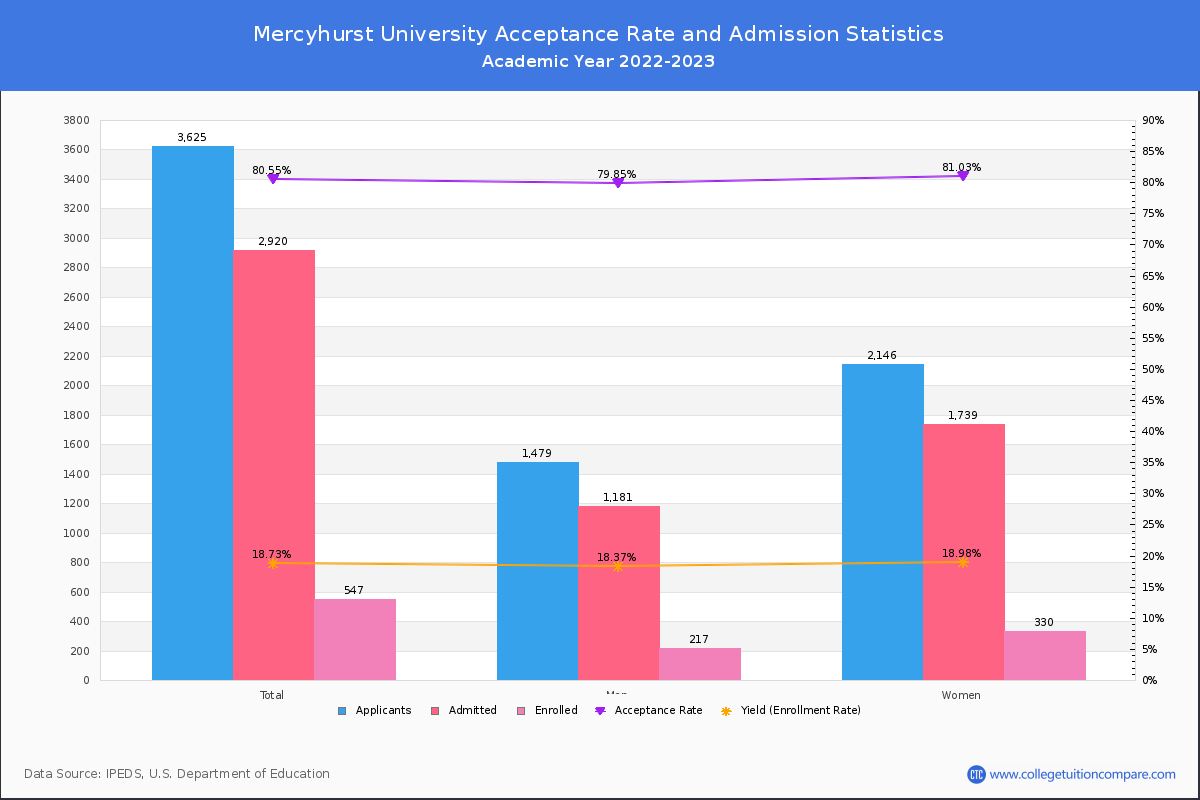 Mercyhurst University - Acceptance Rate, Yield, SAT/ACT Scores