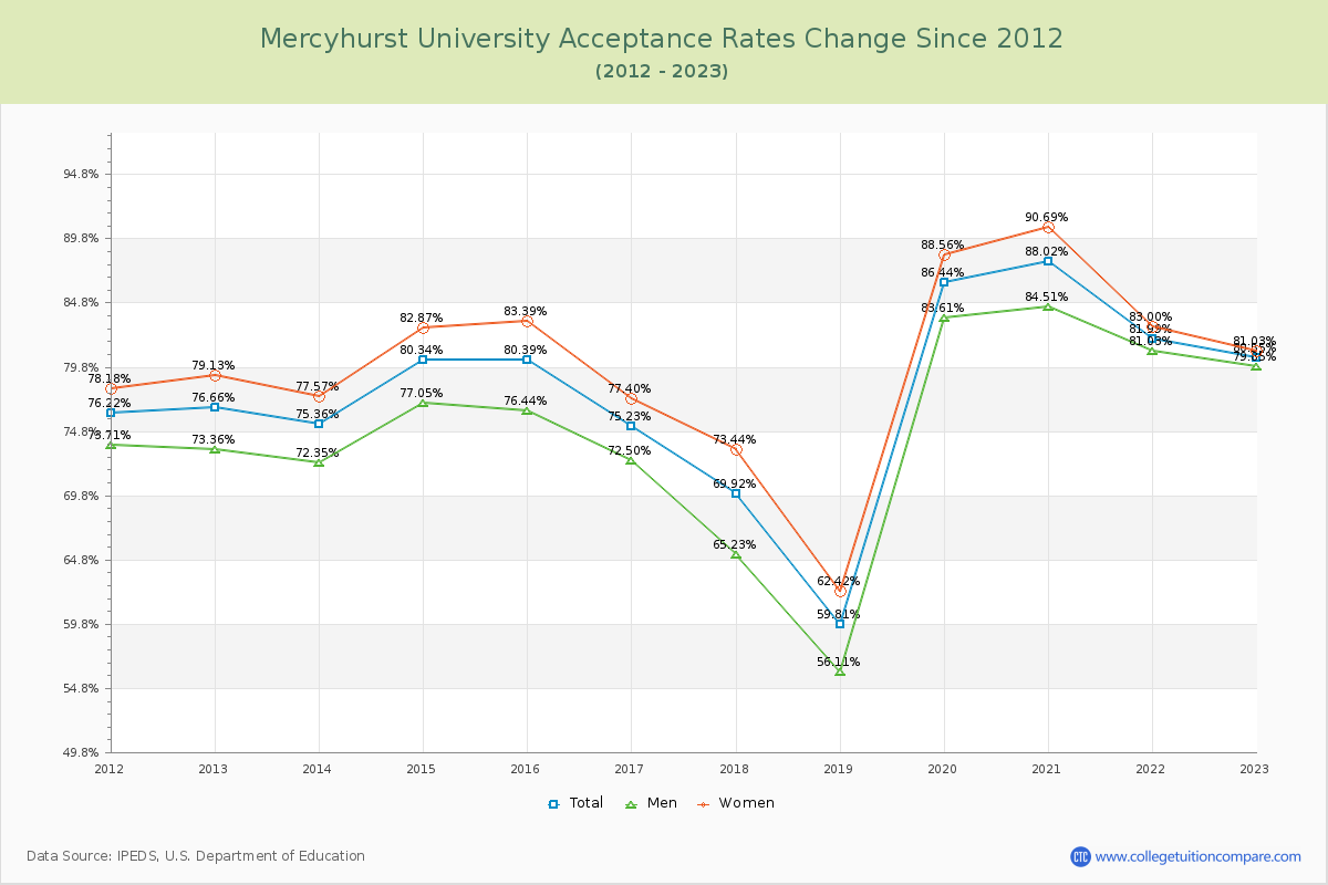 Mercyhurst University Acceptance Rate Changes Chart