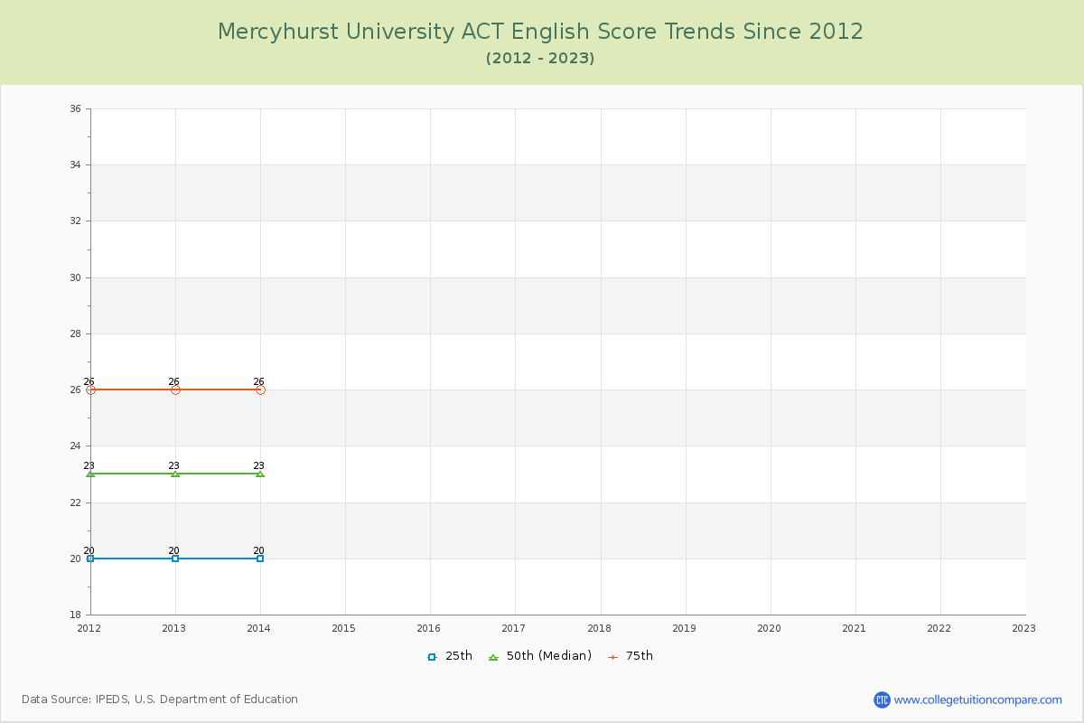 Mercyhurst University ACT English Trends Chart