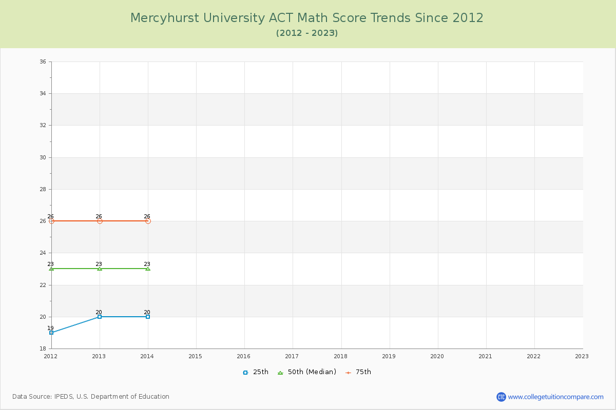 Mercyhurst University ACT Math Score Trends Chart