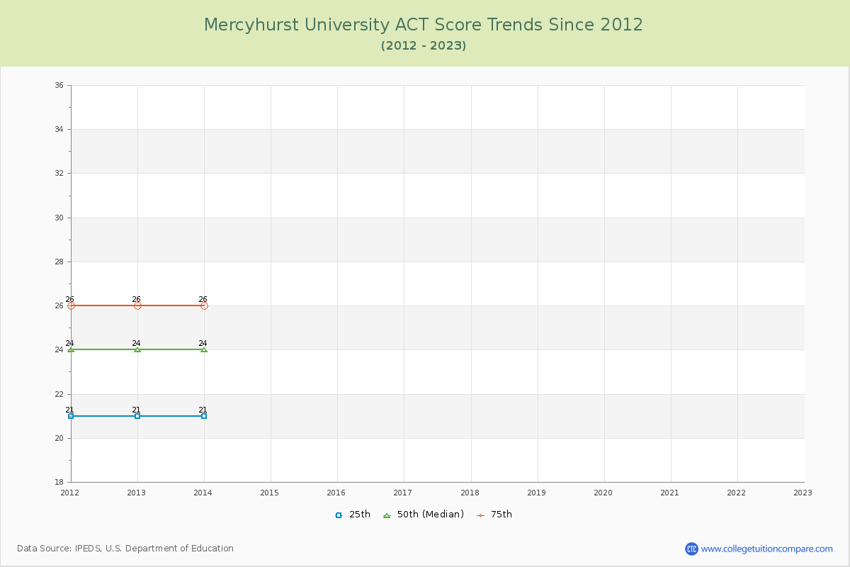 Mercyhurst University ACT Score Trends Chart