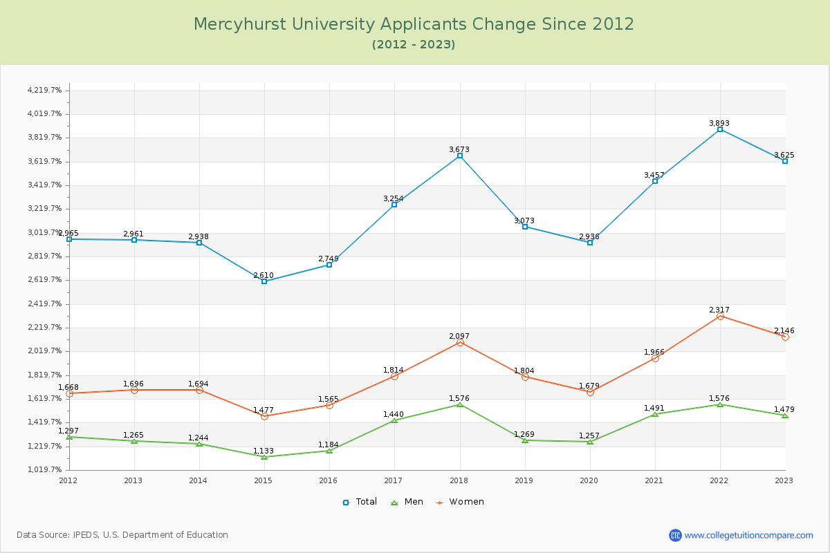 Mercyhurst University Number of Applicants Changes Chart