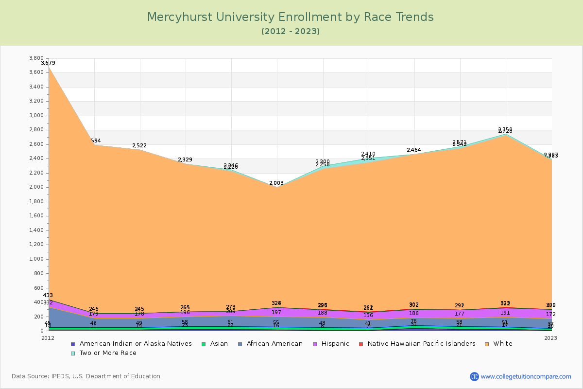 Mercyhurst University Enrollment by Race Trends Chart