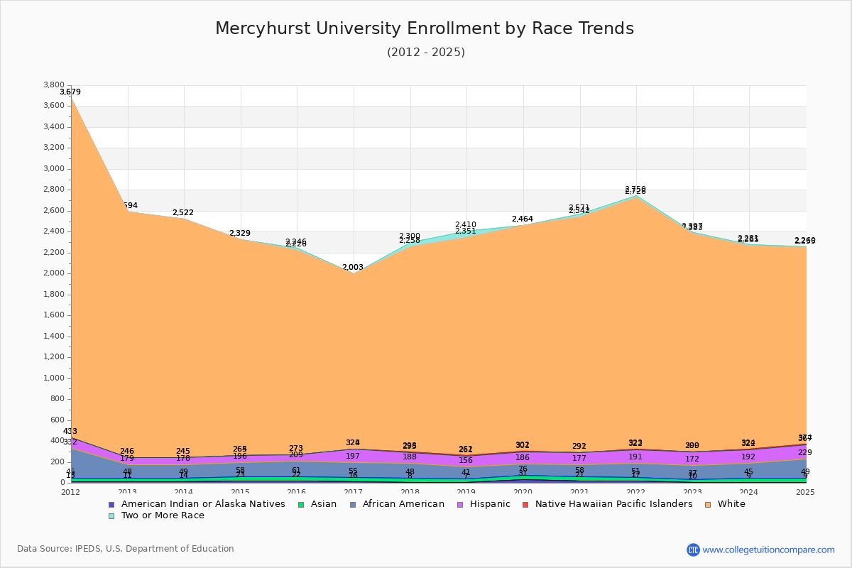Mercyhurst University Enrollment by Race Trends Chart