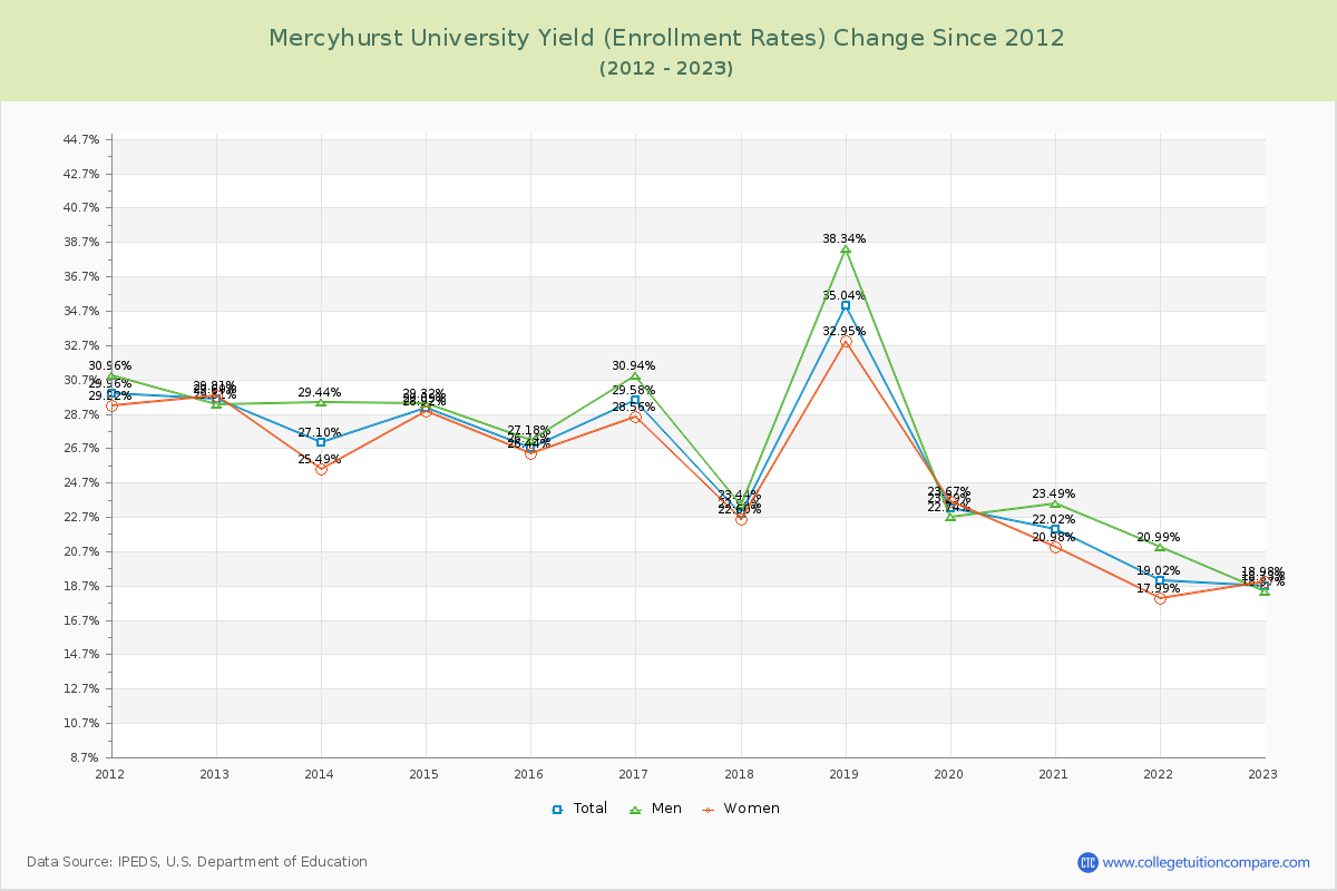 Mercyhurst University Yield (Enrollment Rate) Changes Chart