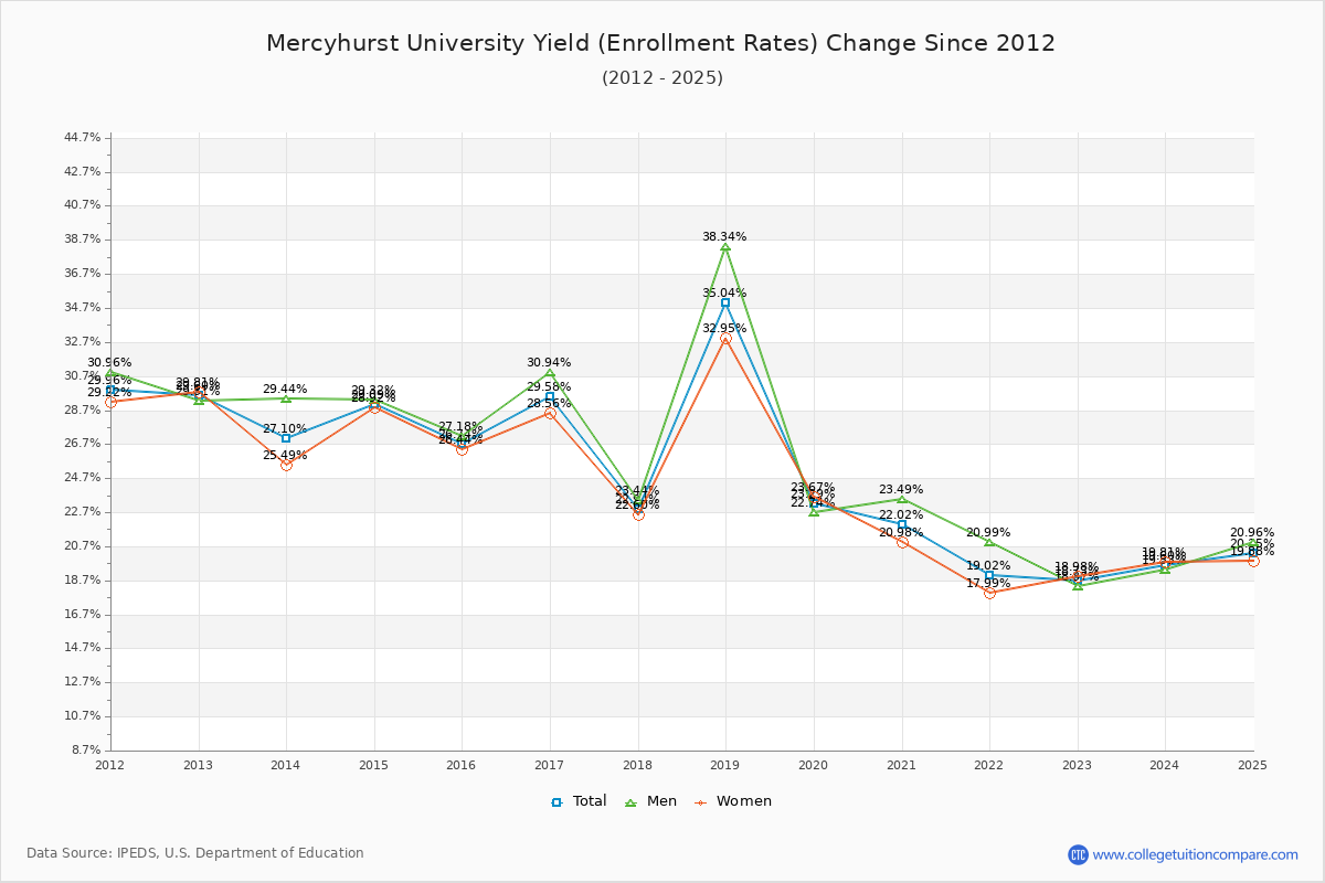 Mercyhurst University enrollment rate trends chart showing historical yield changes from 2015 to 2025