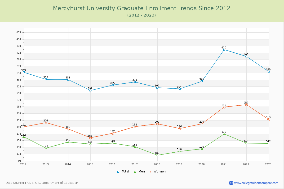 Mercyhurst University Graduate Enrollment Trends Chart