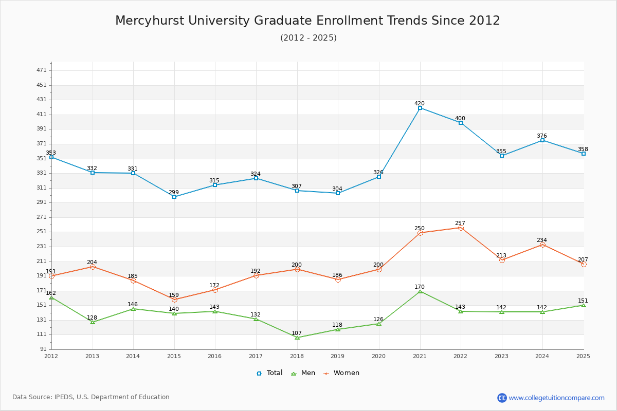 Mercyhurst University Graduate Enrollment Trends Chart