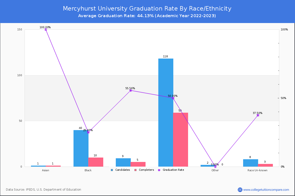 Mercyhurst University graduate rate by race