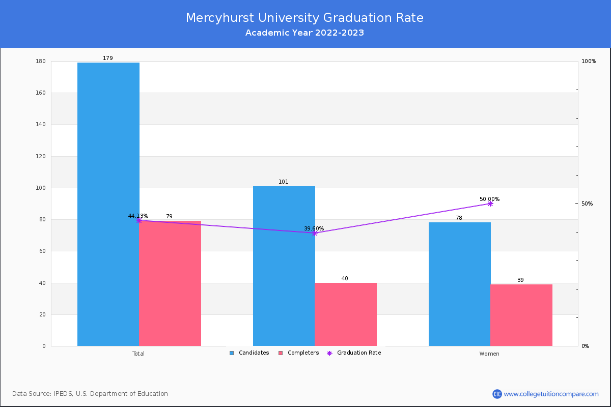 Mercyhurst University graduate rate