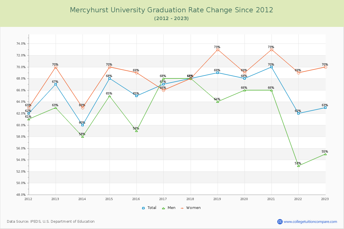 Mercyhurst University Graduation Rate Changes Chart