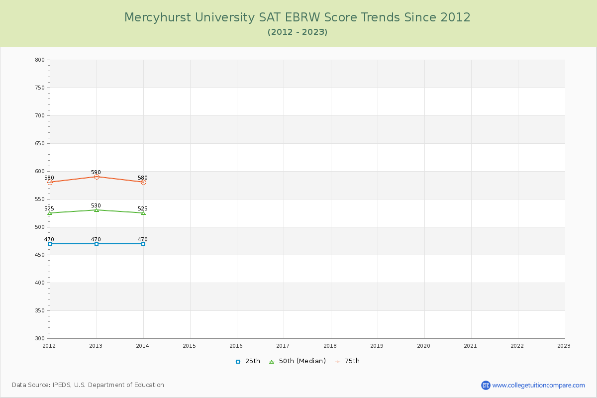 Mercyhurst University SAT EBRW (Evidence-Based Reading and Writing) Trends Chart