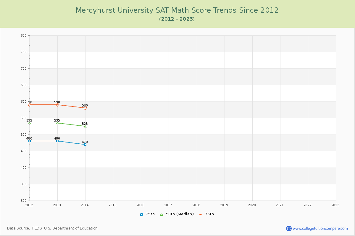 Mercyhurst University SAT Math Score Trends Chart
