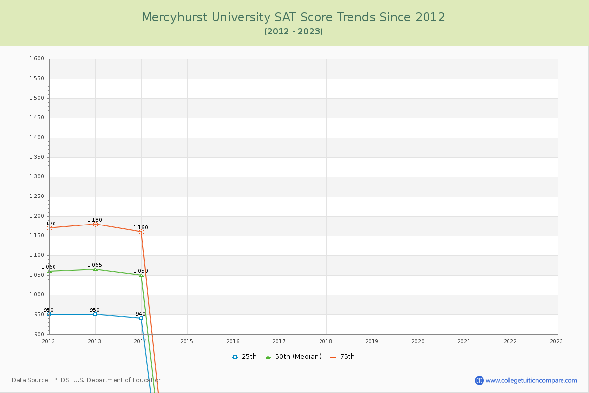 Mercyhurst University SAT Score Trends Chart