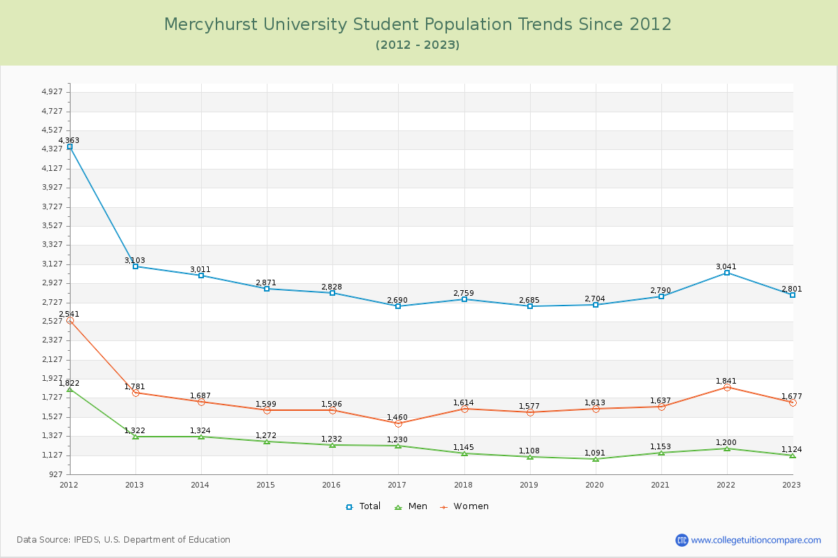 Mercyhurst University Enrollment Trends Chart