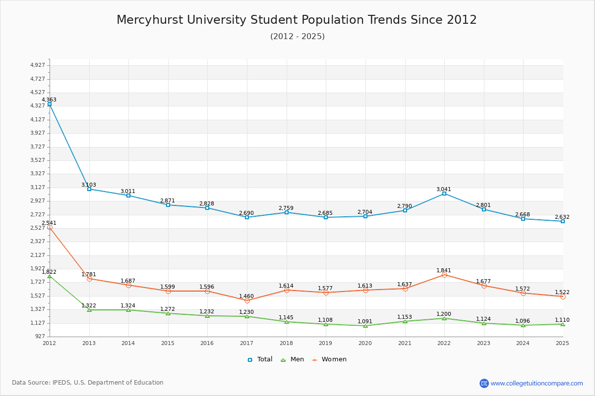 Mercyhurst University Enrollment Trends Chart