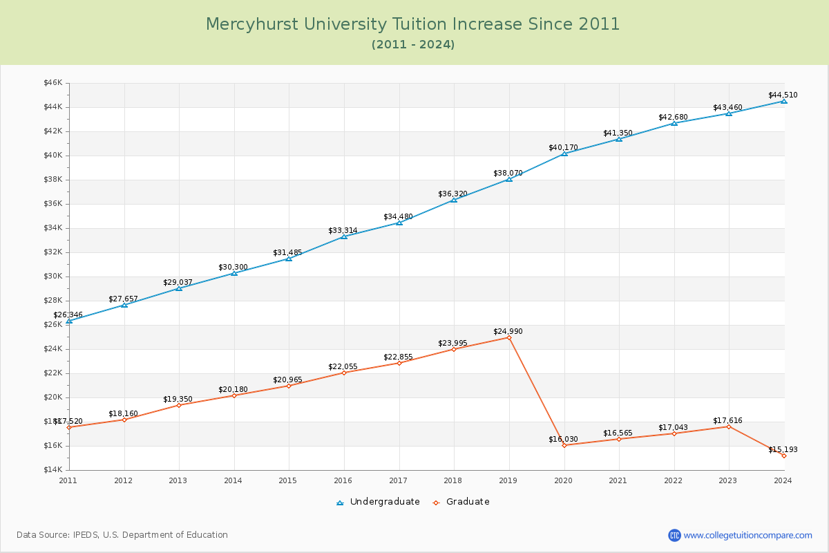 Mercyhurst University Tuition & Fees Changes Chart
