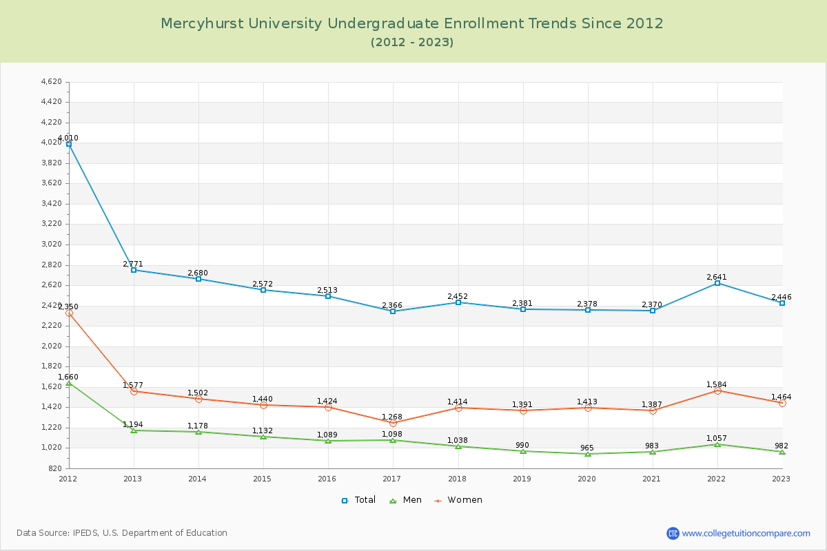Mercyhurst University Undergraduate Enrollment Trends Chart
