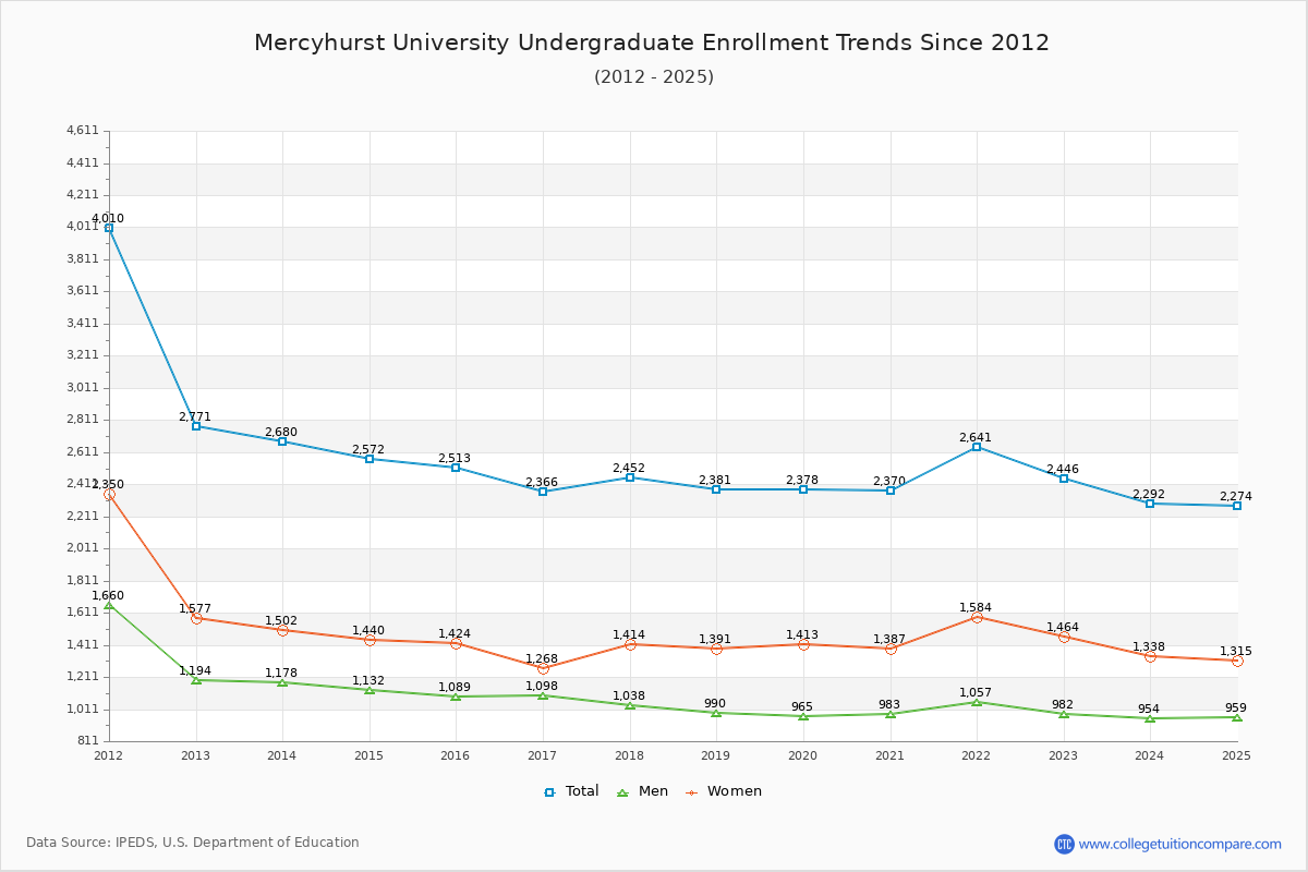Mercyhurst University Undergraduate Enrollment Trends Chart