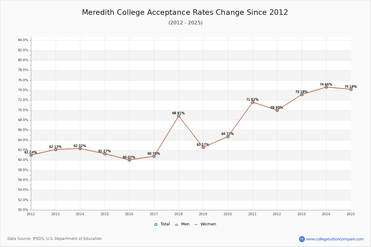 Meredith College Acceptance Rate Trends Over Time - Historical Admission Rate Data Visualization Chart
