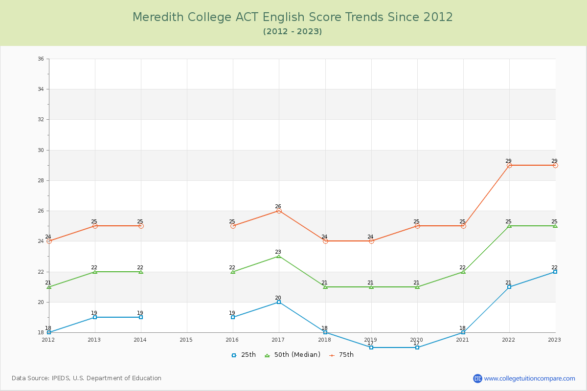 Meredith College ACT English Trends Chart