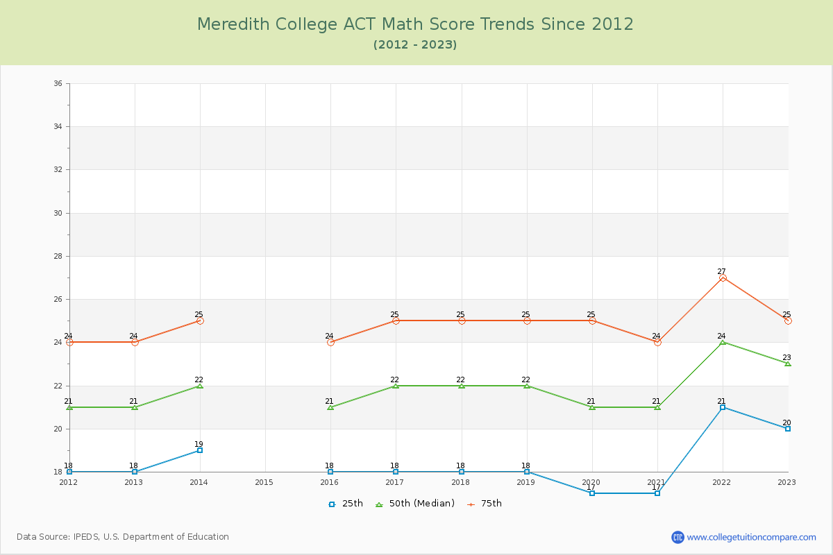 Meredith College ACT Math Score Trends Chart