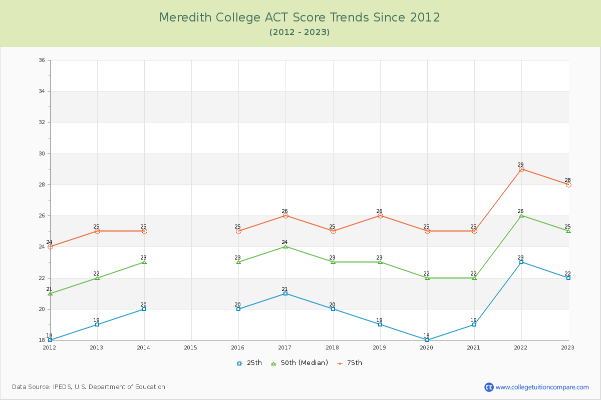 Meredith College ACT Score Trends Chart