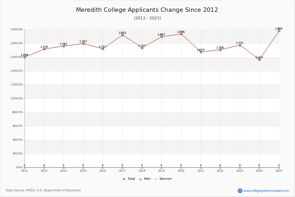 Meredith College - 10 Year Applicants, Admissions, and Enrollment Trends Chart