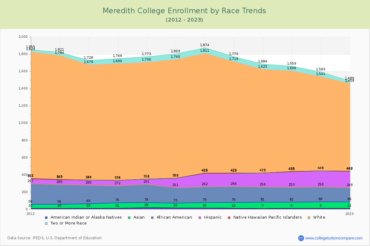 Meredith College Enrollment by Race Trends Chart